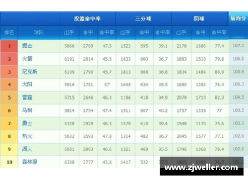 3377体育官网NBA球队得分排行榜：最强火力榜单揭晓 - 副本